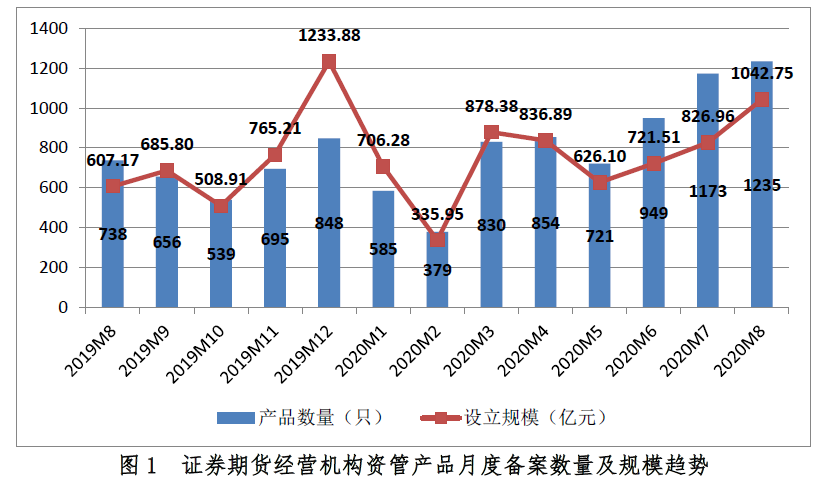 證券期貨經營機構資管產品月度備案數量及規(guī)模趨勢.png