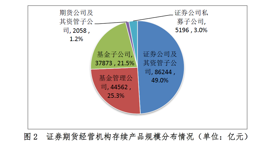 證券期貨經營機構存續(xù)產品規(guī)模分布情況.png