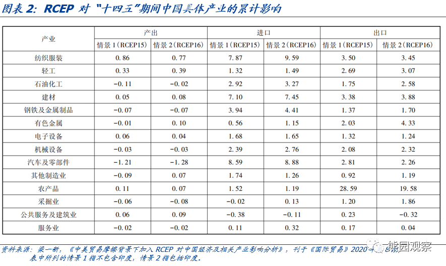 機(jī)構(gòu)測算RCEP對中國產(chǎn)業(yè)影響.png